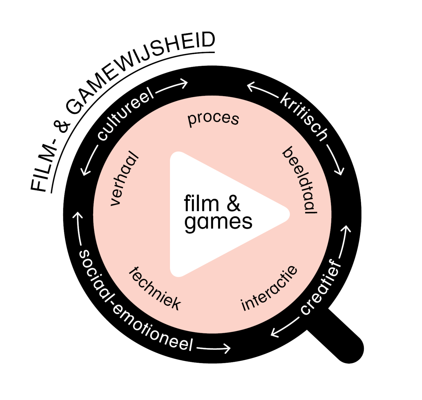 film- en gamewijsheid model